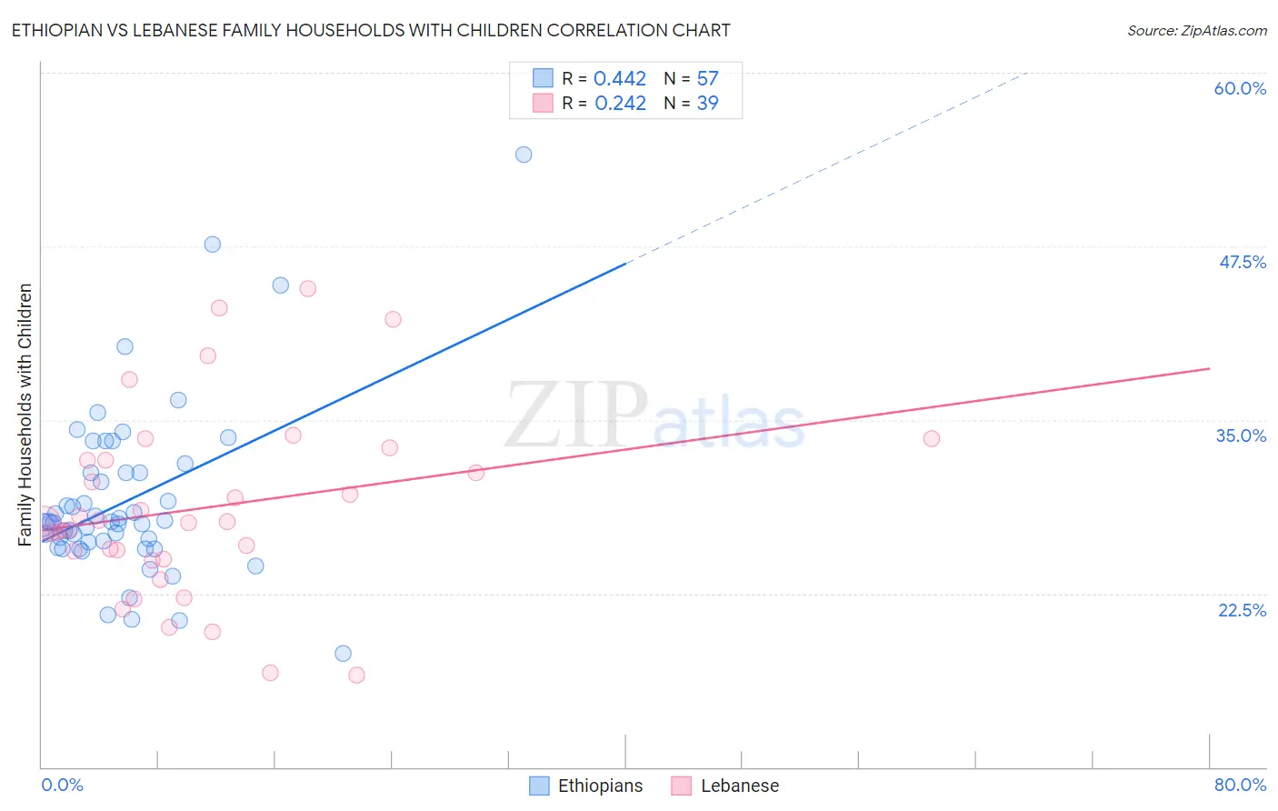 Ethiopian vs Lebanese Family Households with Children