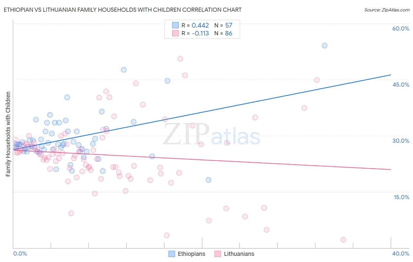 Ethiopian vs Lithuanian Family Households with Children