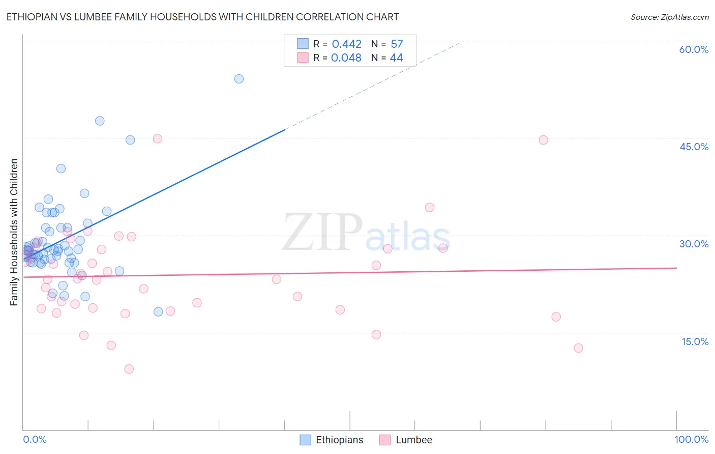 Ethiopian vs Lumbee Family Households with Children