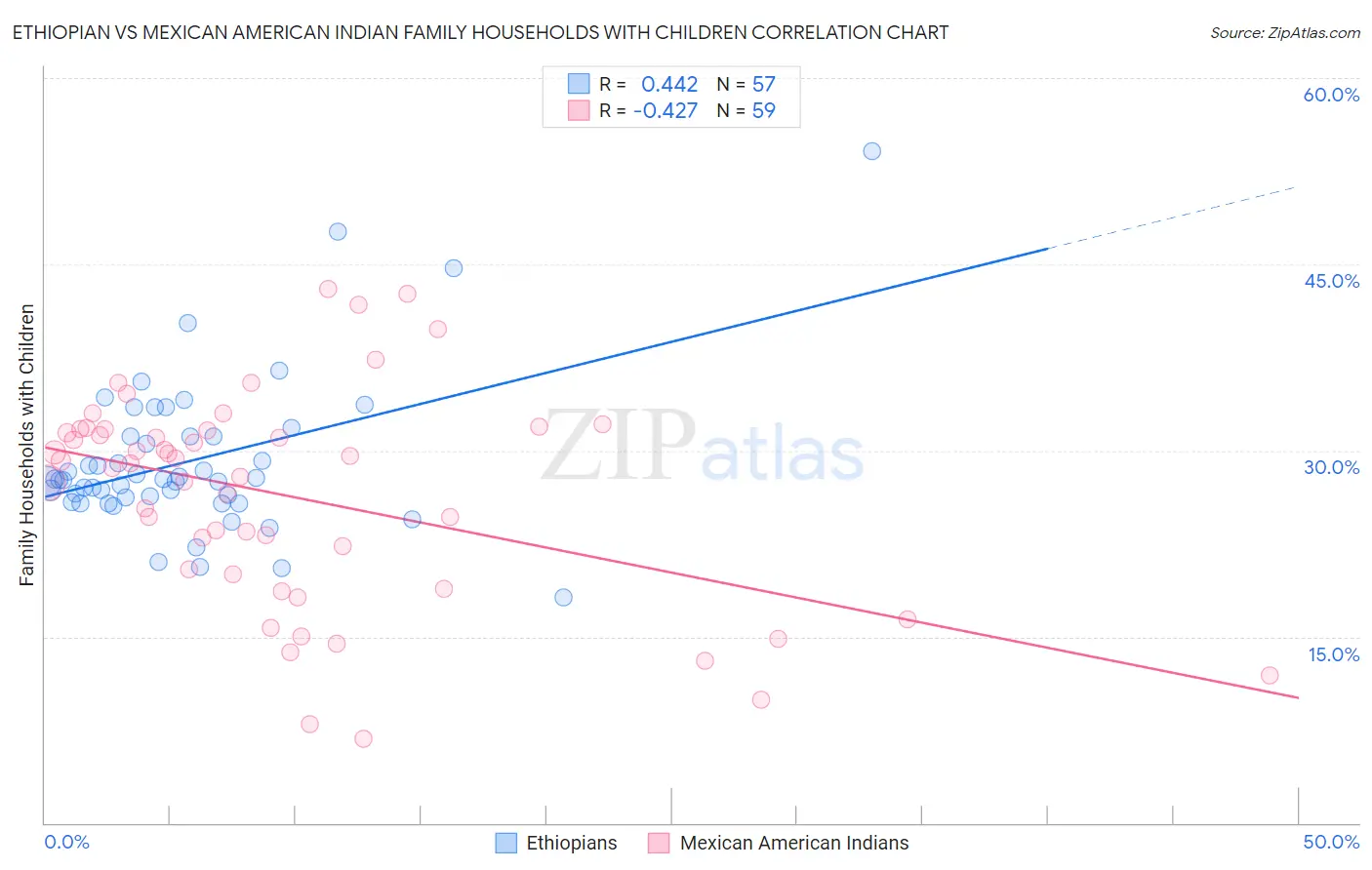 Ethiopian vs Mexican American Indian Family Households with Children