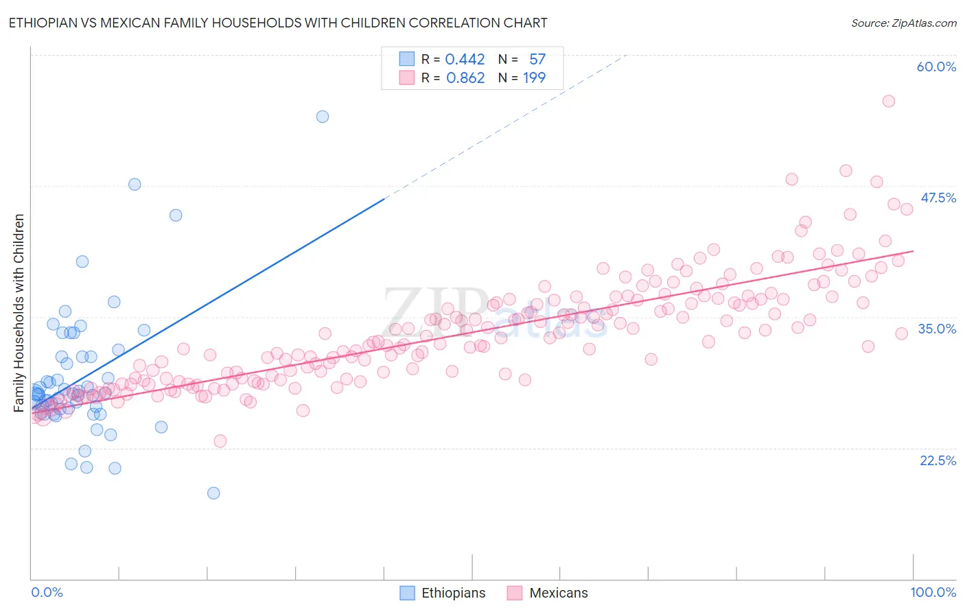 Ethiopian vs Mexican Family Households with Children