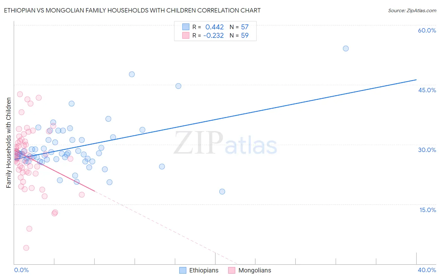 Ethiopian vs Mongolian Family Households with Children