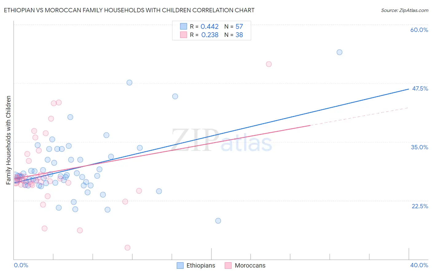 Ethiopian vs Moroccan Family Households with Children