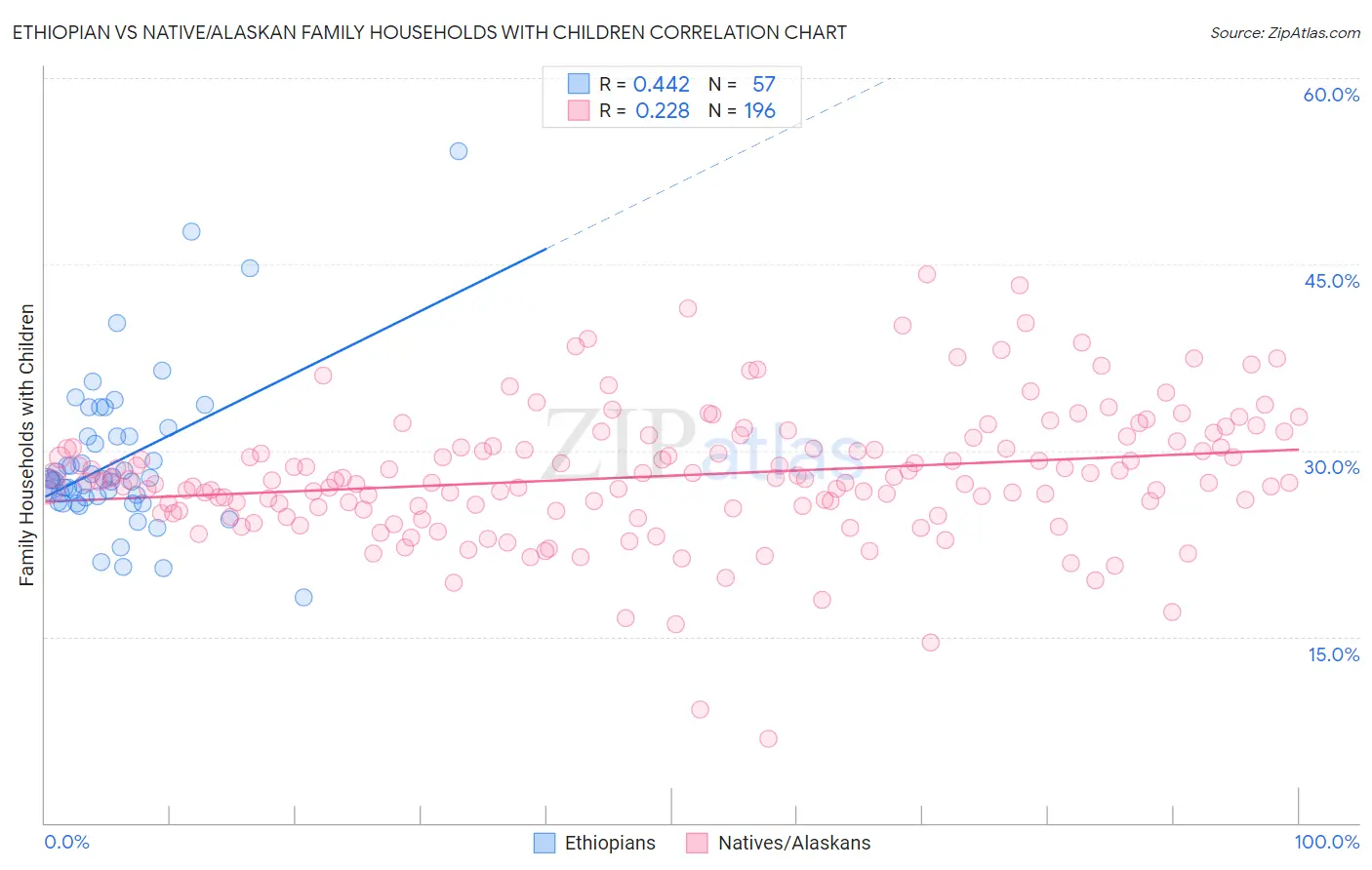 Ethiopian vs Native/Alaskan Family Households with Children