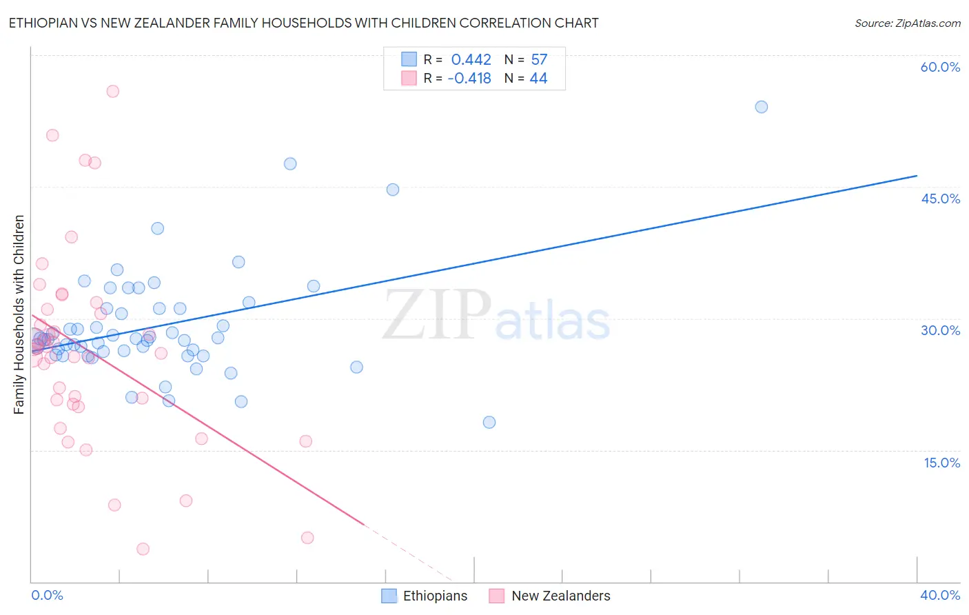 Ethiopian vs New Zealander Family Households with Children