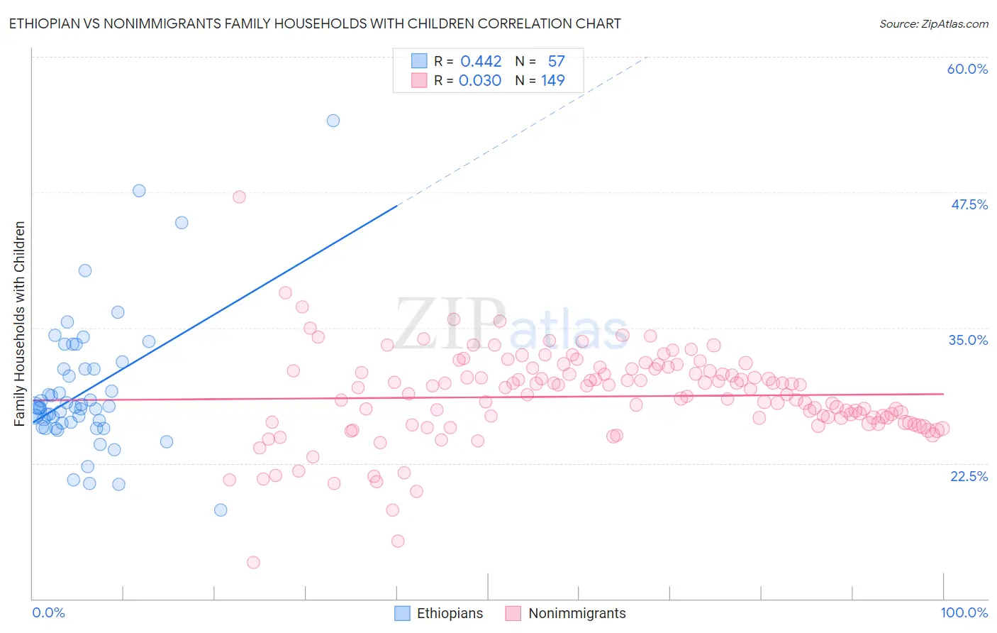Ethiopian vs Nonimmigrants Family Households with Children