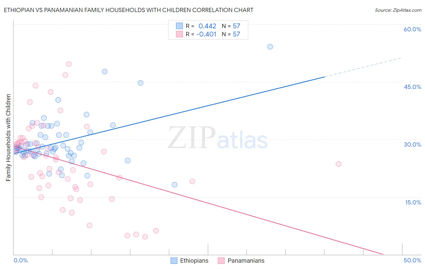 Ethiopian vs Panamanian Family Households with Children