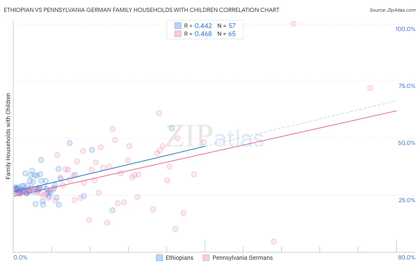 Ethiopian vs Pennsylvania German Family Households with Children