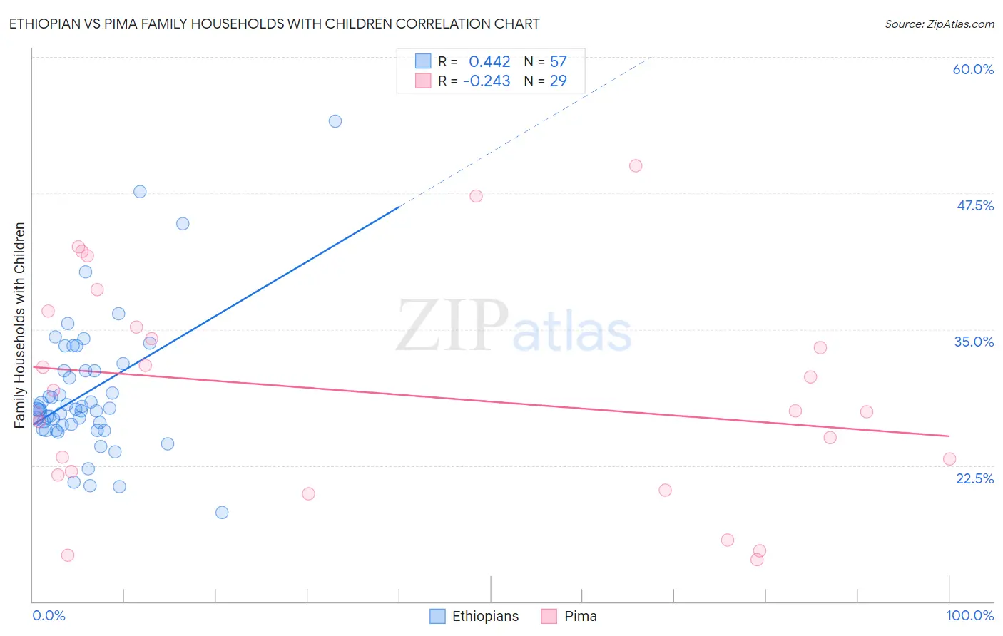 Ethiopian vs Pima Family Households with Children
