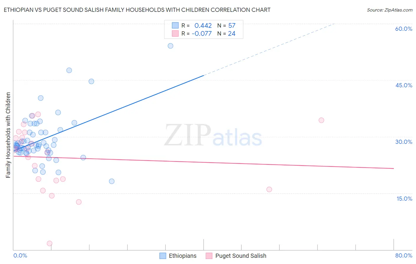 Ethiopian vs Puget Sound Salish Family Households with Children