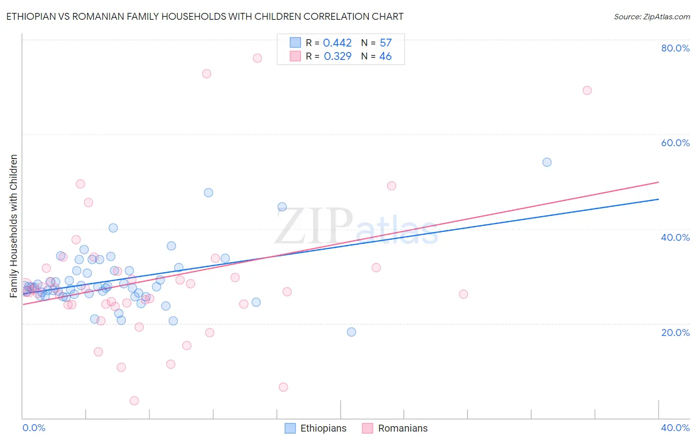 Ethiopian vs Romanian Family Households with Children