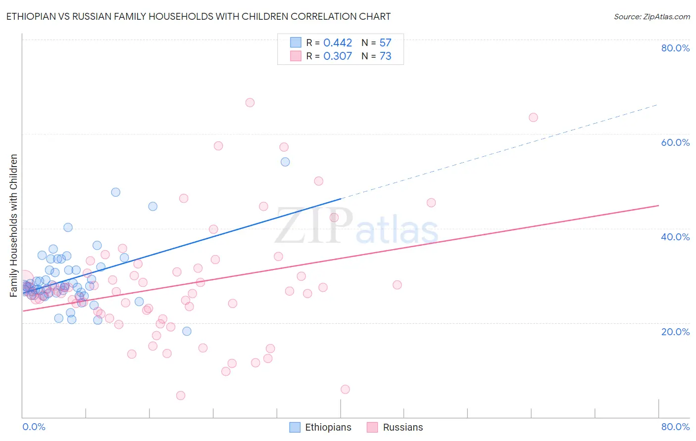 Ethiopian vs Russian Family Households with Children