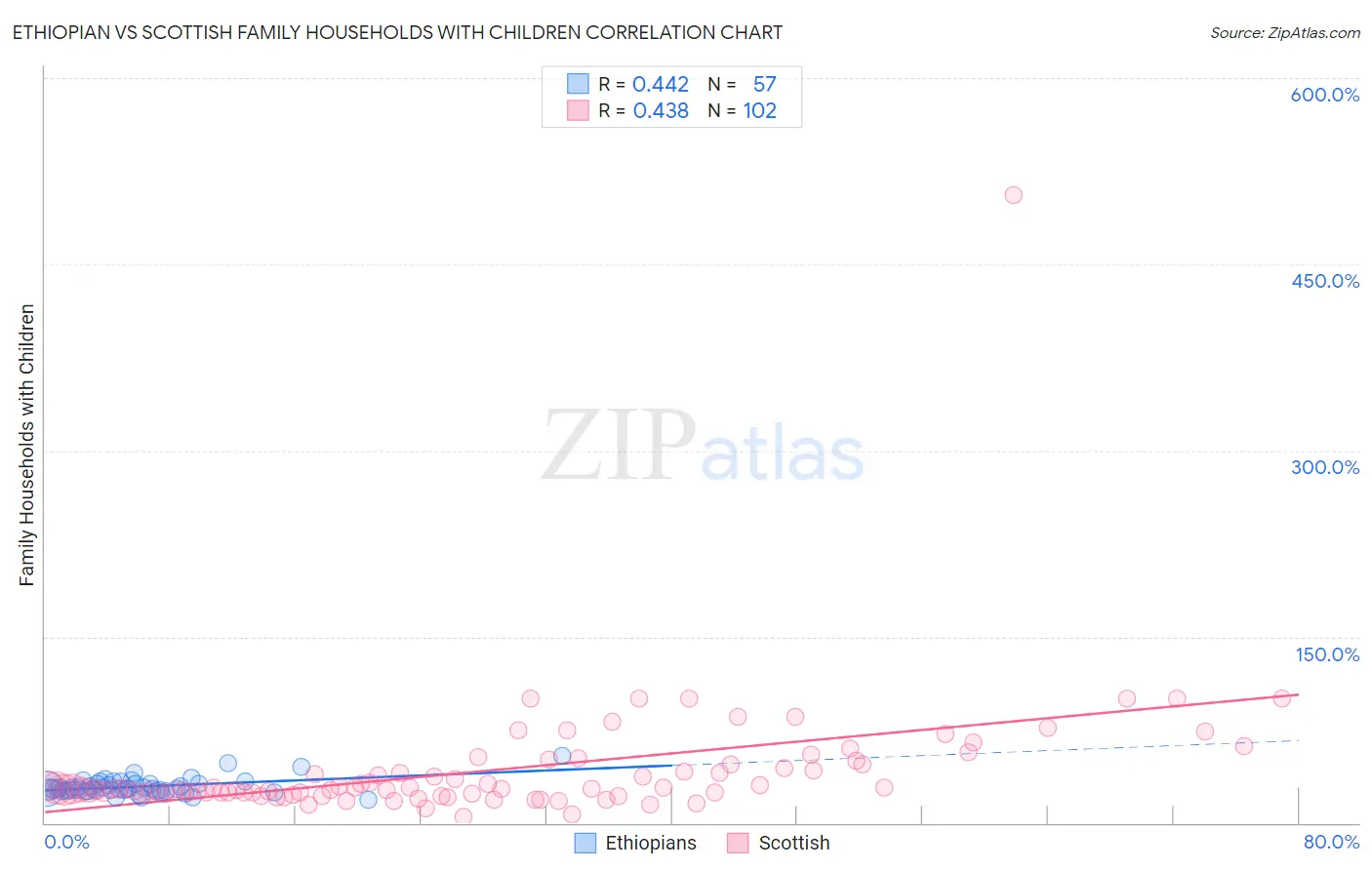 Ethiopian vs Scottish Family Households with Children