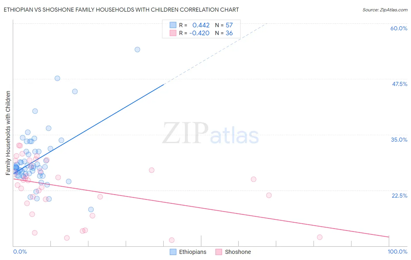 Ethiopian vs Shoshone Family Households with Children
