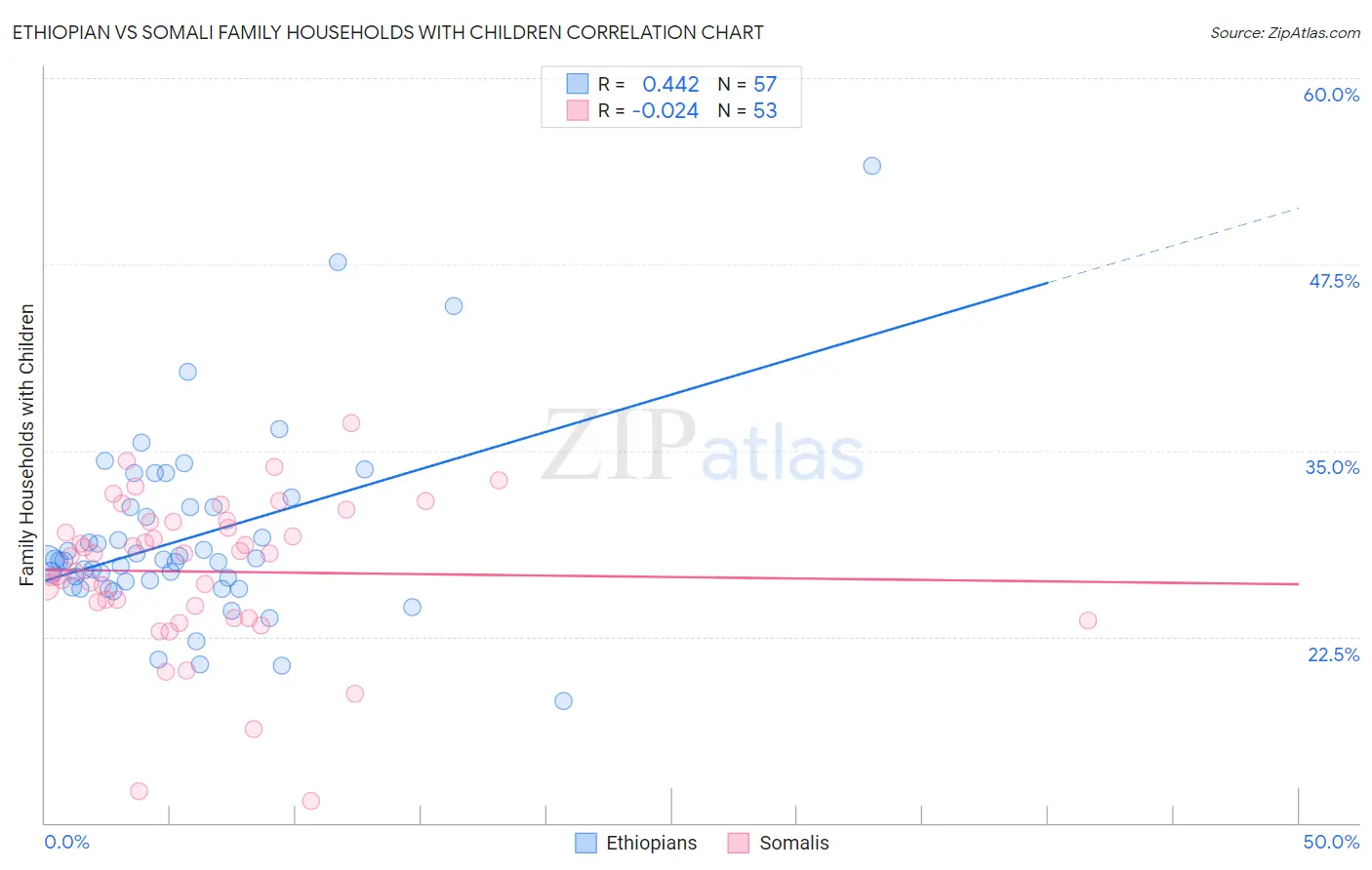 Ethiopian vs Somali Family Households with Children