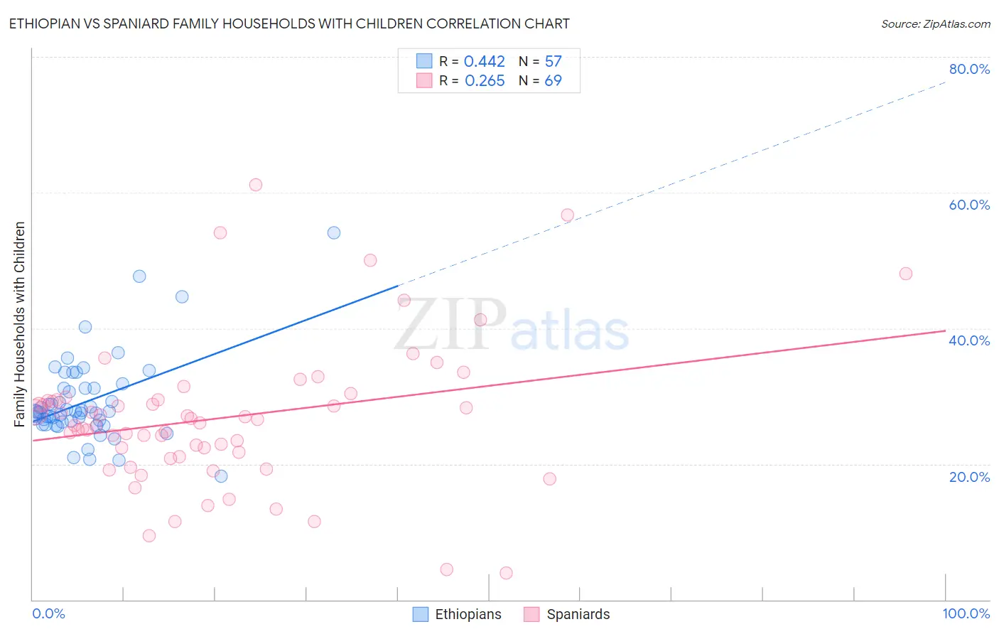 Ethiopian vs Spaniard Family Households with Children