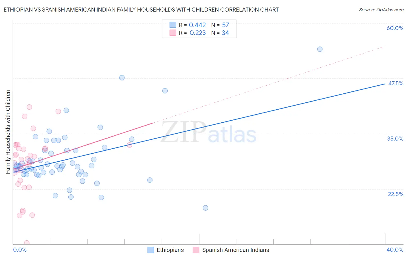 Ethiopian vs Spanish American Indian Family Households with Children