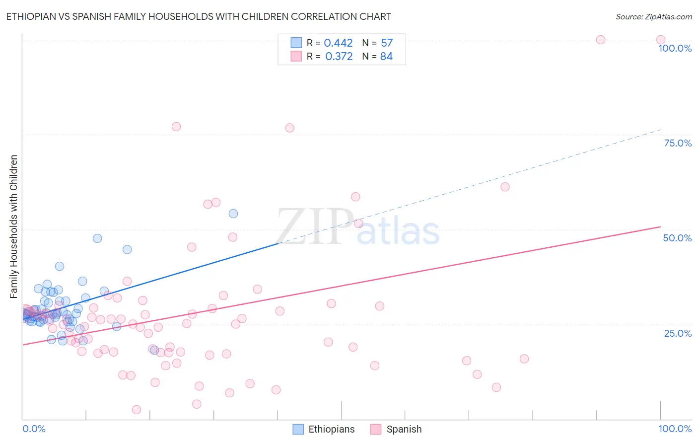 Ethiopian vs Spanish Family Households with Children