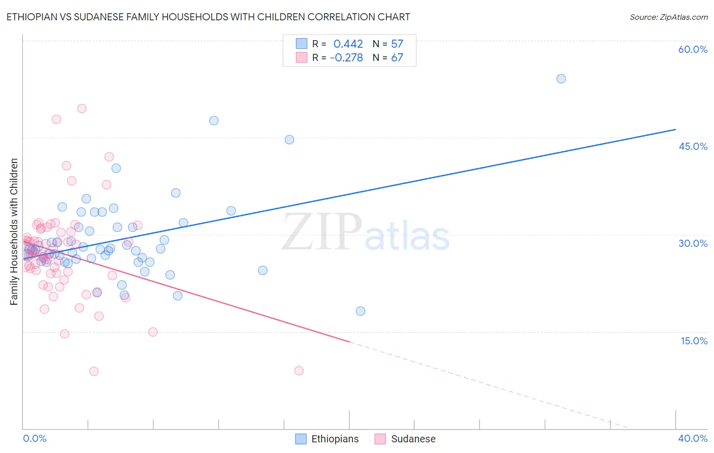 Ethiopian vs Sudanese Family Households with Children