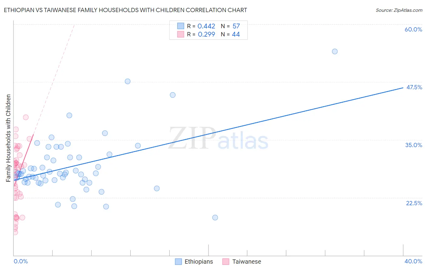 Ethiopian vs Taiwanese Family Households with Children