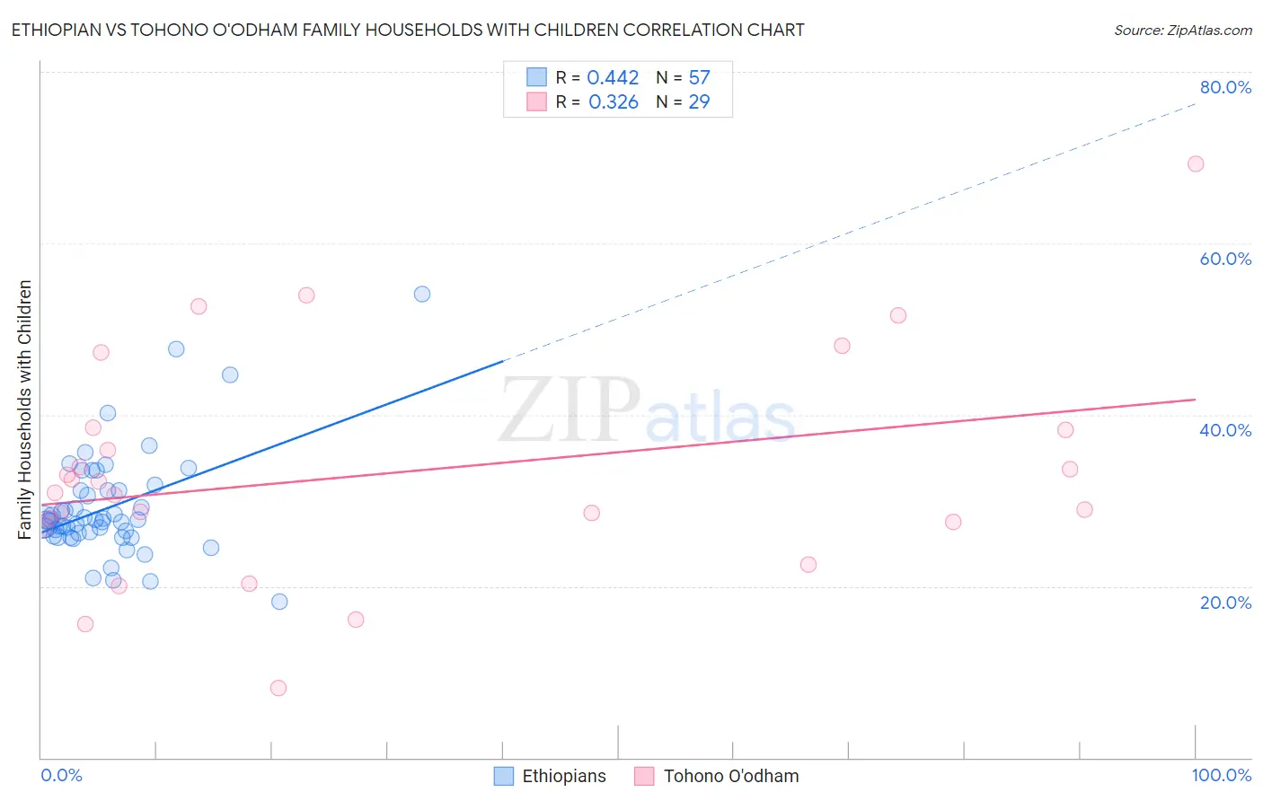 Ethiopian vs Tohono O'odham Family Households with Children