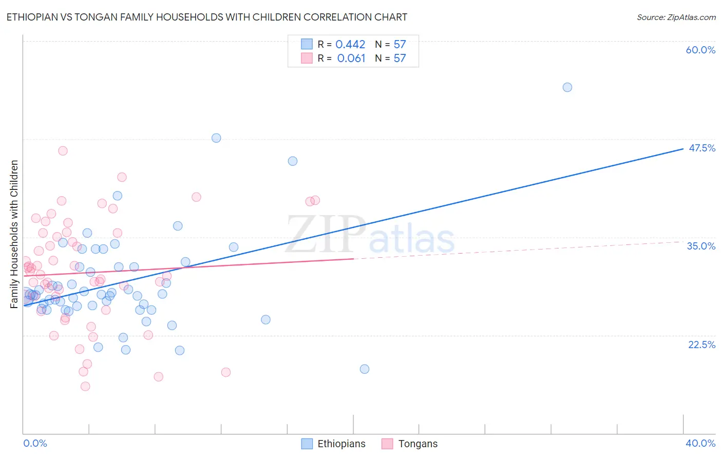 Ethiopian vs Tongan Family Households with Children