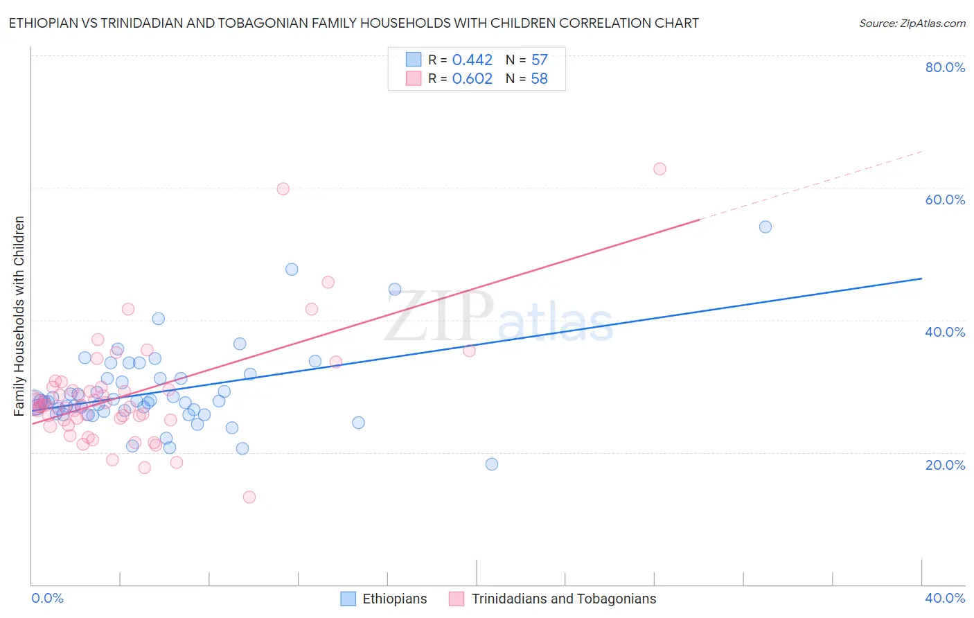 Ethiopian vs Trinidadian and Tobagonian Family Households with Children