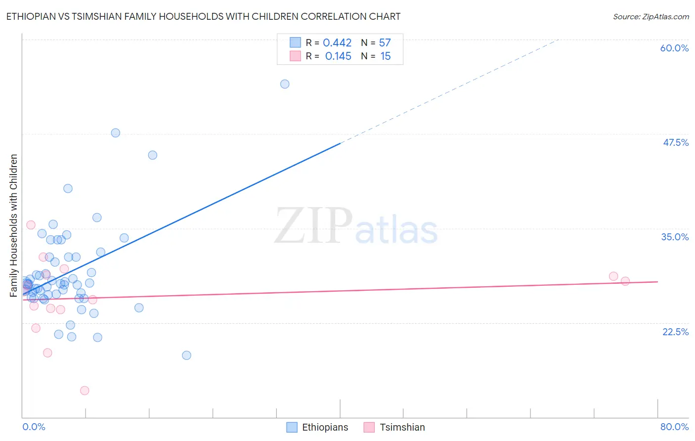 Ethiopian vs Tsimshian Family Households with Children