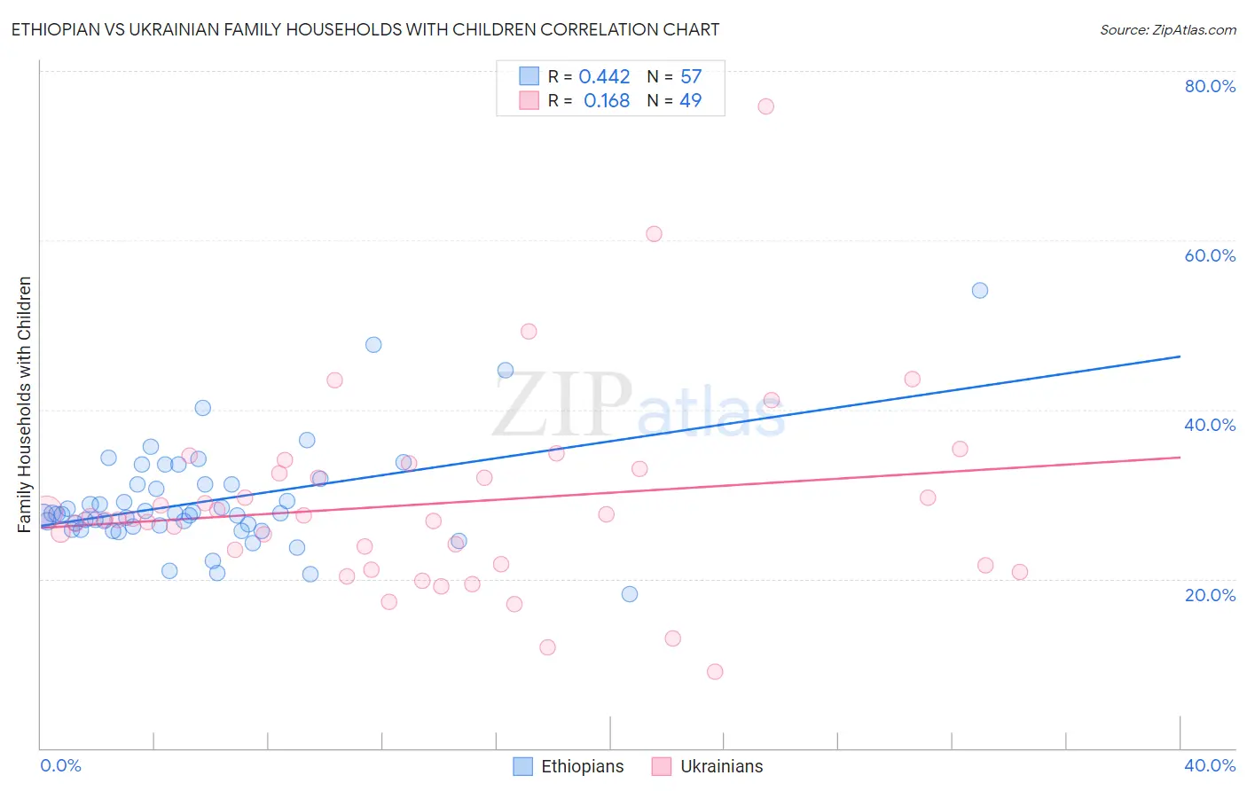 Ethiopian vs Ukrainian Family Households with Children