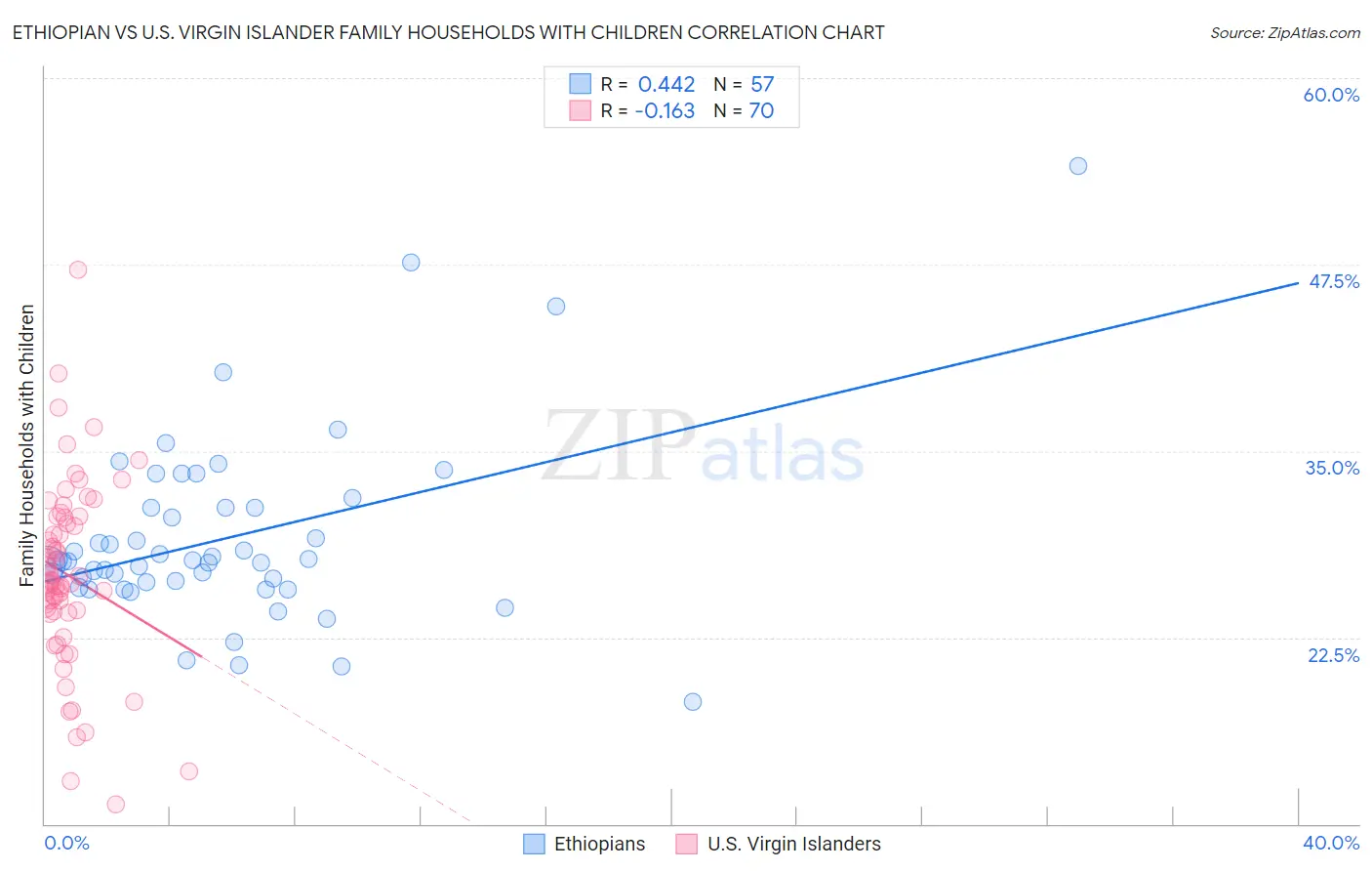 Ethiopian vs U.S. Virgin Islander Family Households with Children