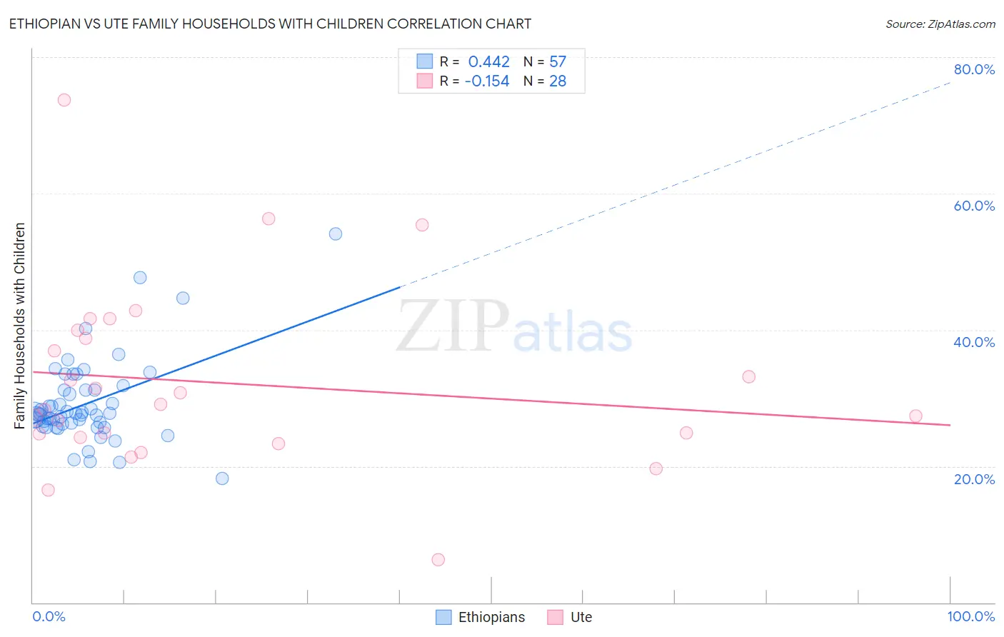 Ethiopian vs Ute Family Households with Children