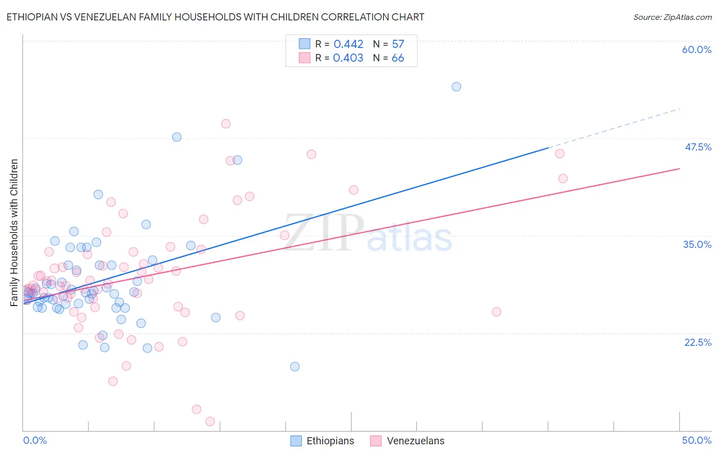 Ethiopian vs Venezuelan Family Households with Children