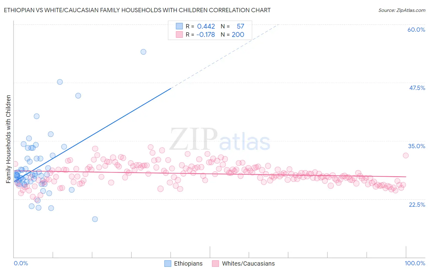 Ethiopian vs White/Caucasian Family Households with Children