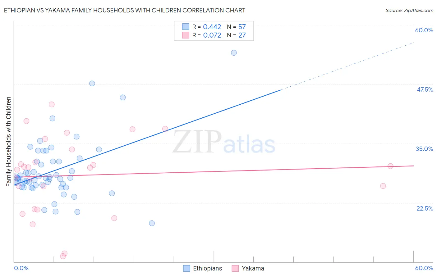 Ethiopian vs Yakama Family Households with Children