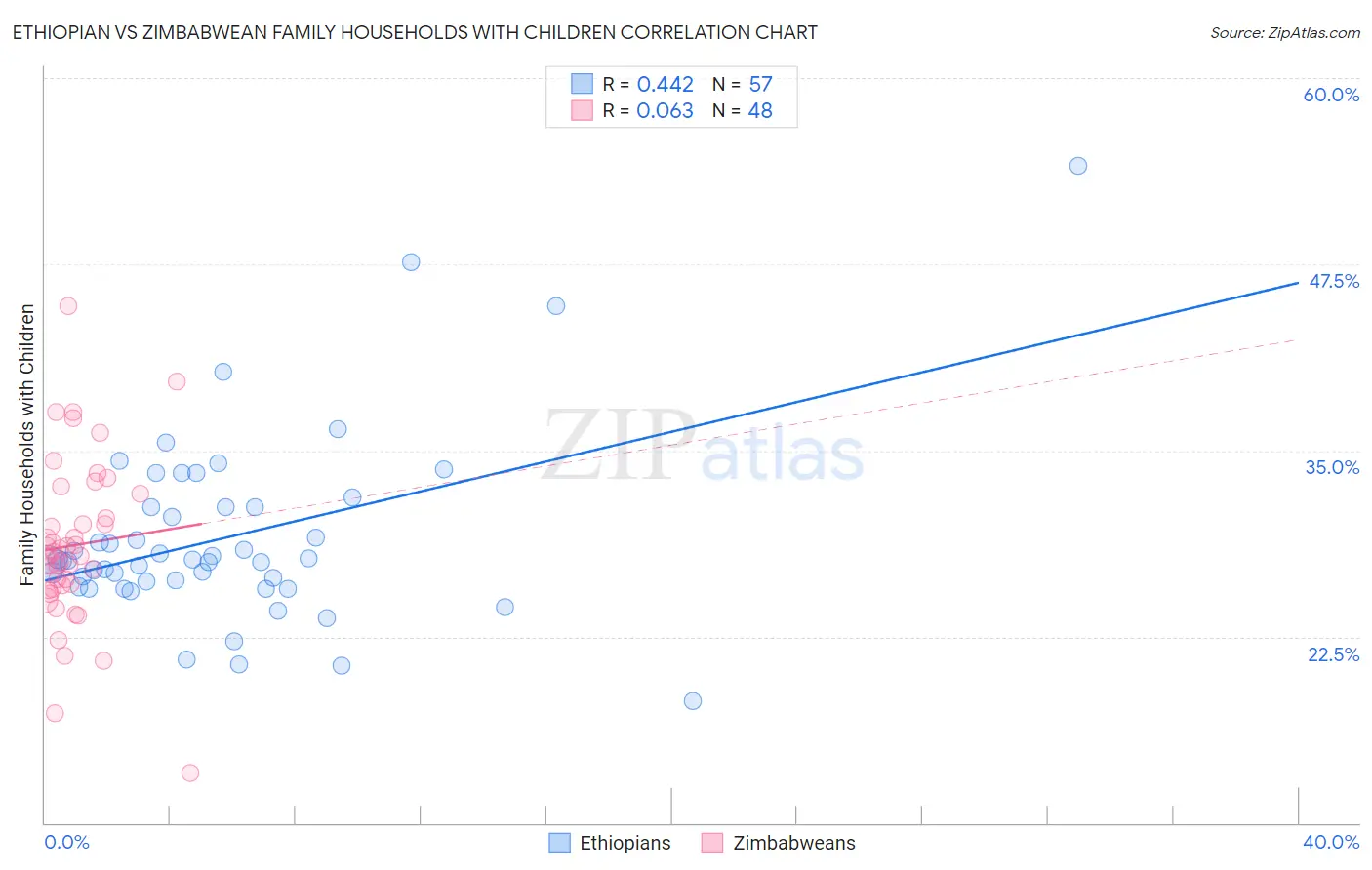 Ethiopian vs Zimbabwean Family Households with Children