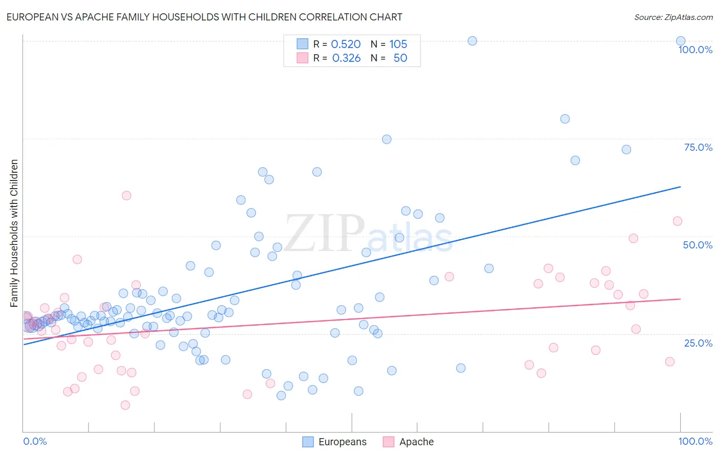 European vs Apache Family Households with Children