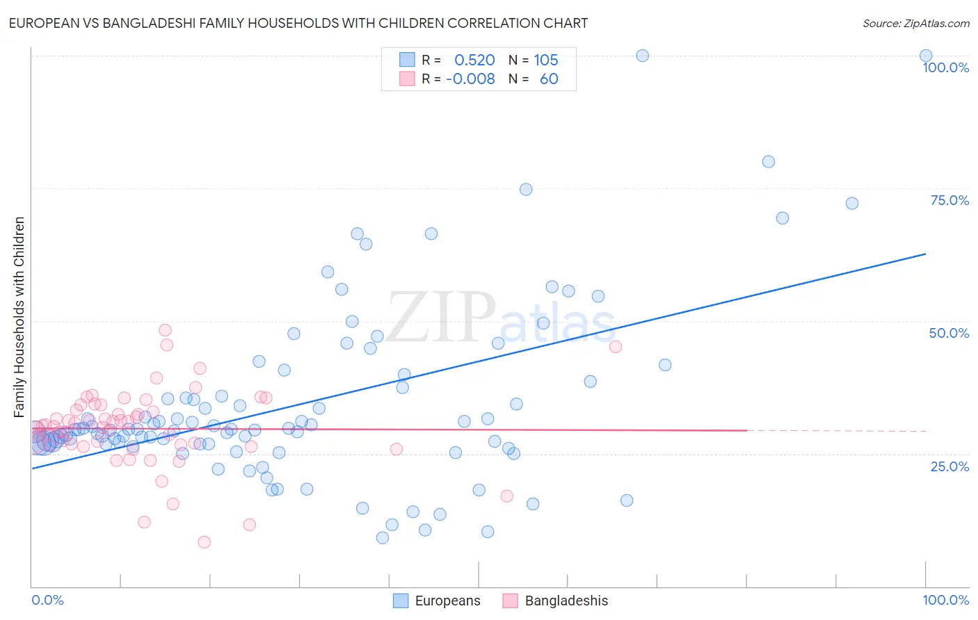 European vs Bangladeshi Family Households with Children