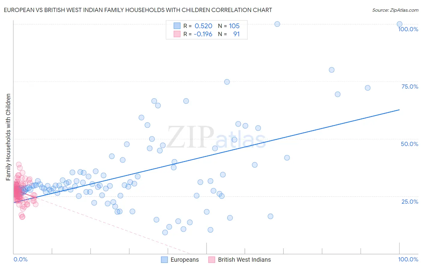 European vs British West Indian Family Households with Children