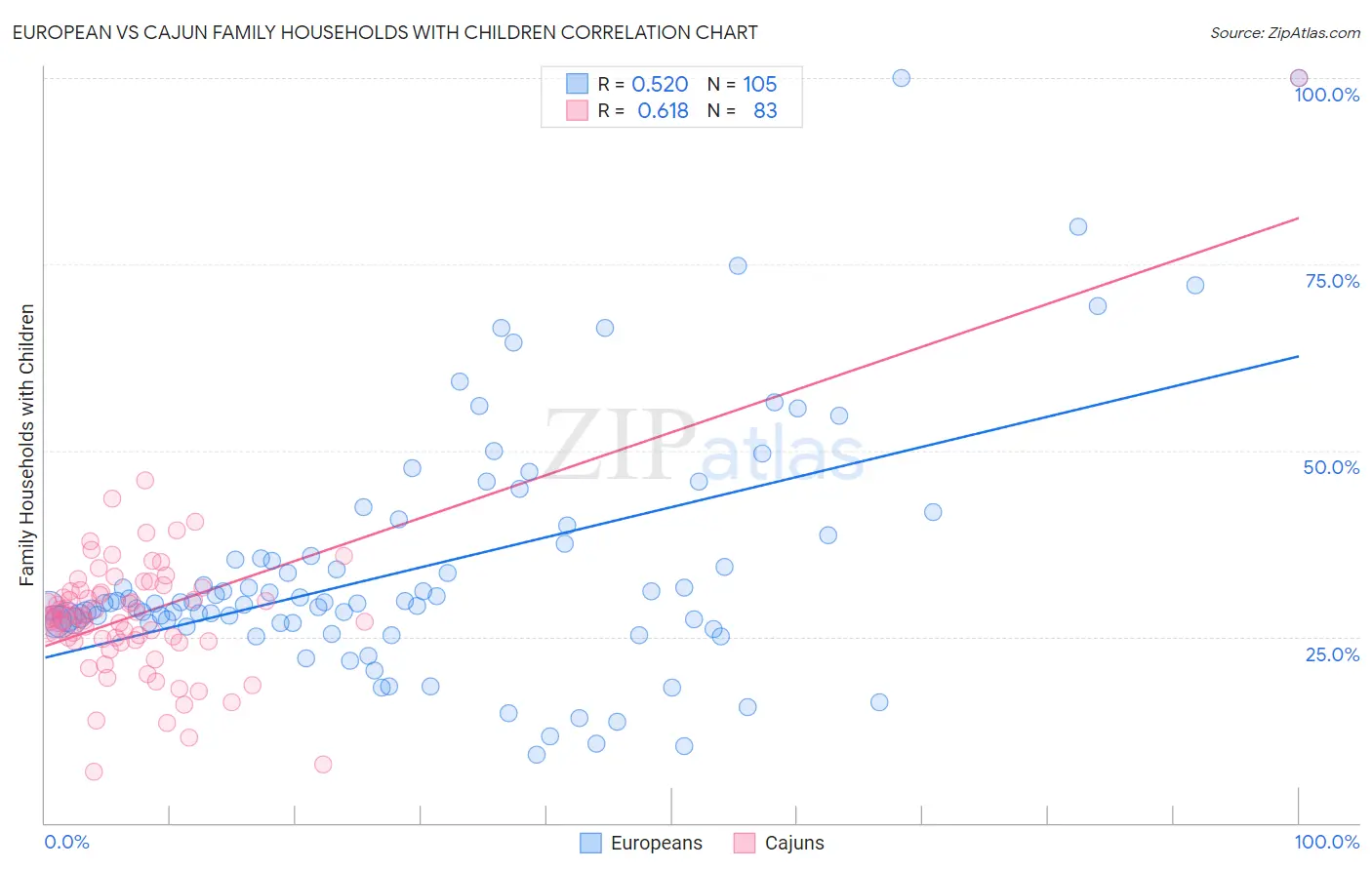 European vs Cajun Family Households with Children