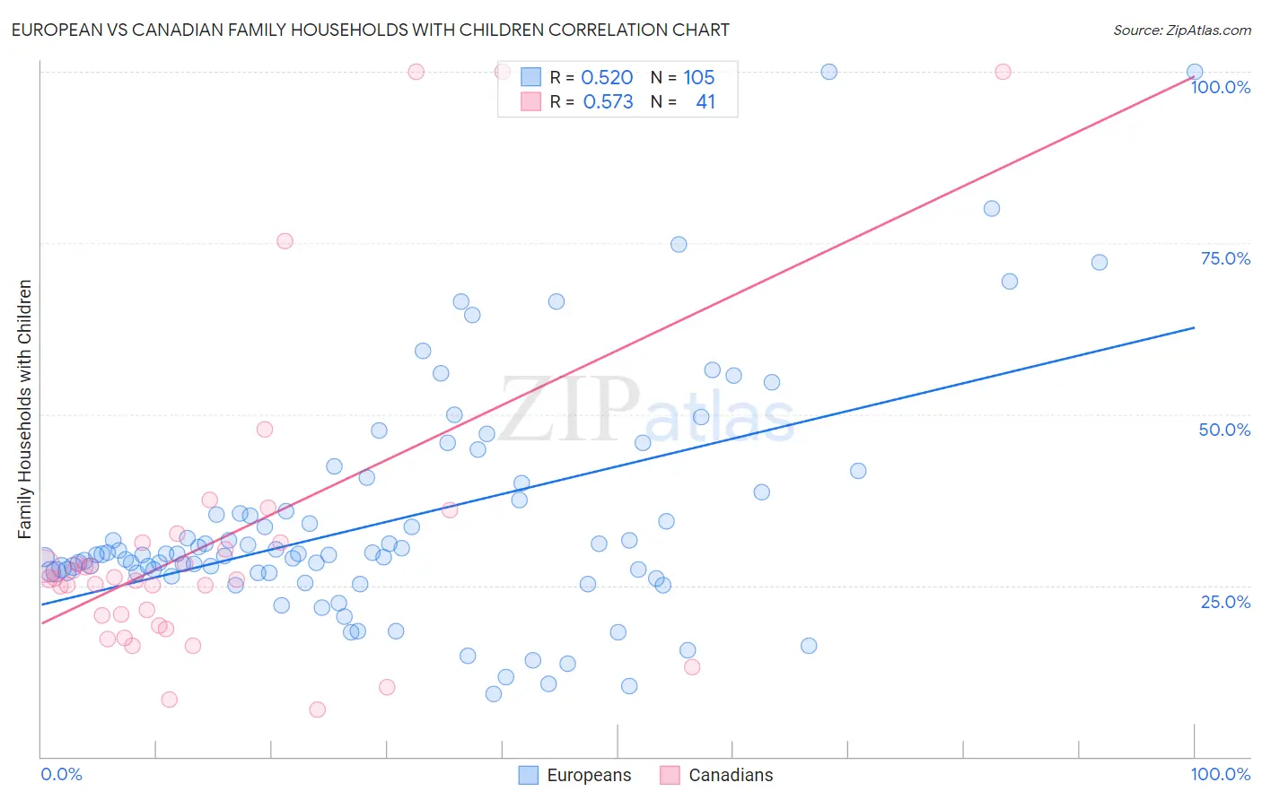 European vs Canadian Family Households with Children