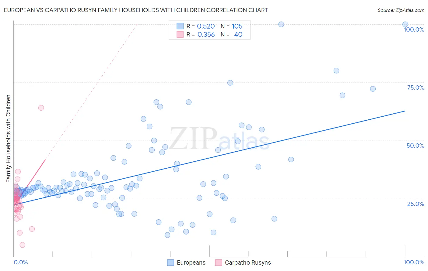 European vs Carpatho Rusyn Family Households with Children