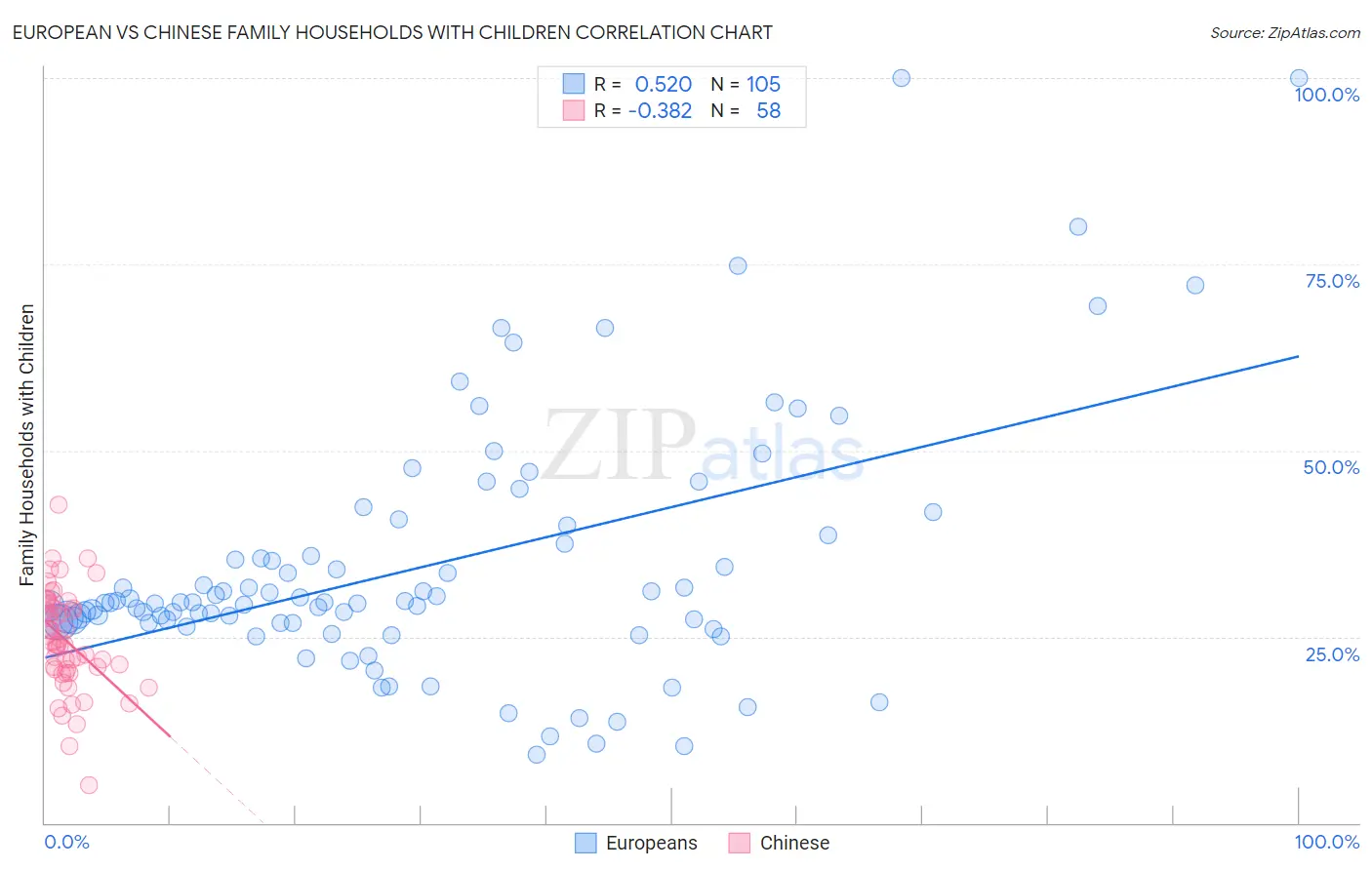 European vs Chinese Family Households with Children