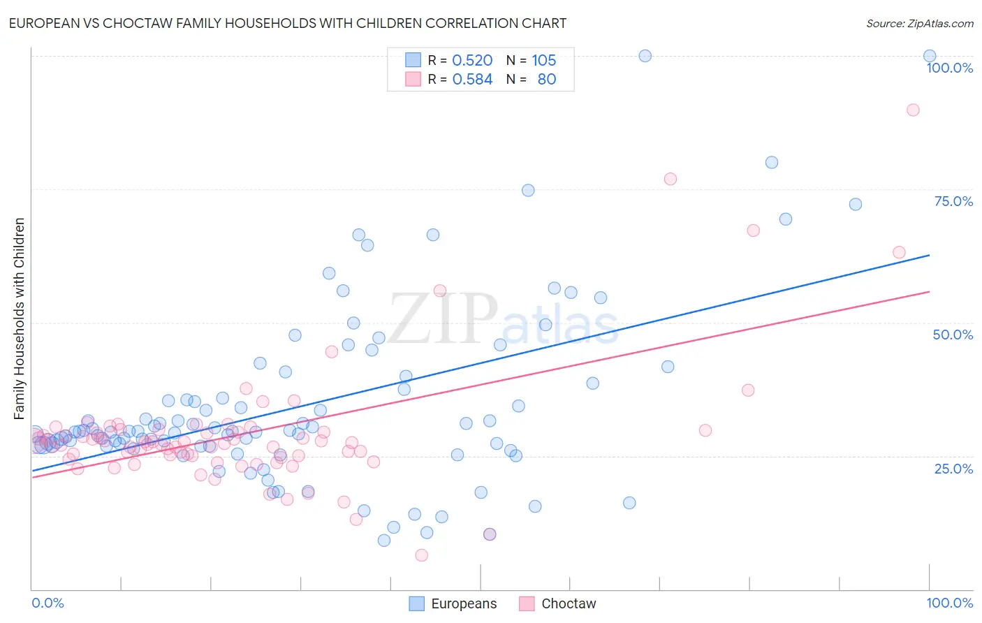 European vs Choctaw Family Households with Children