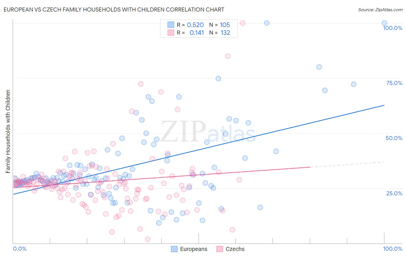 European vs Czech Family Households with Children