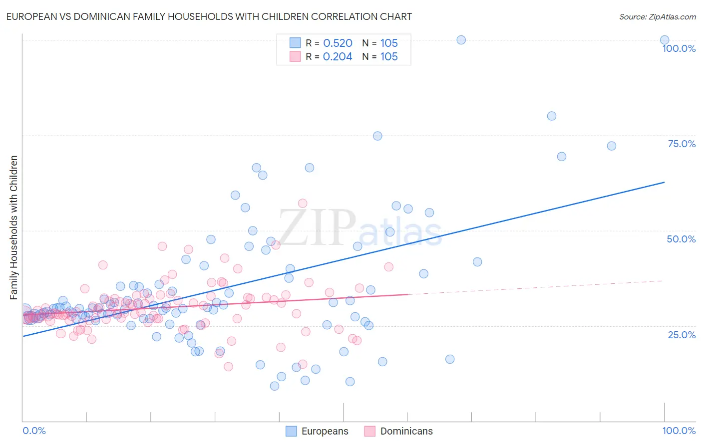 European vs Dominican Family Households with Children