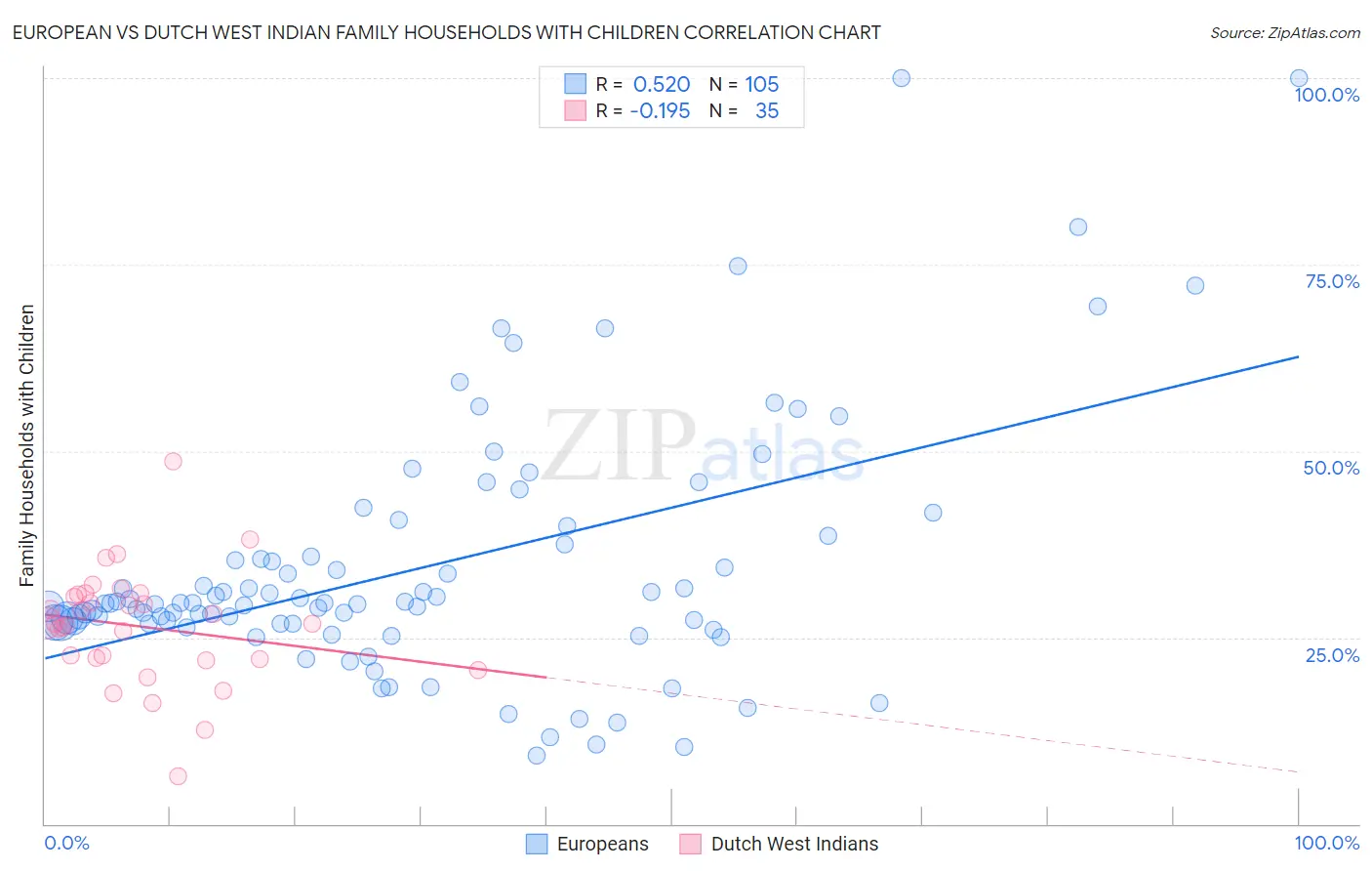 European vs Dutch West Indian Family Households with Children