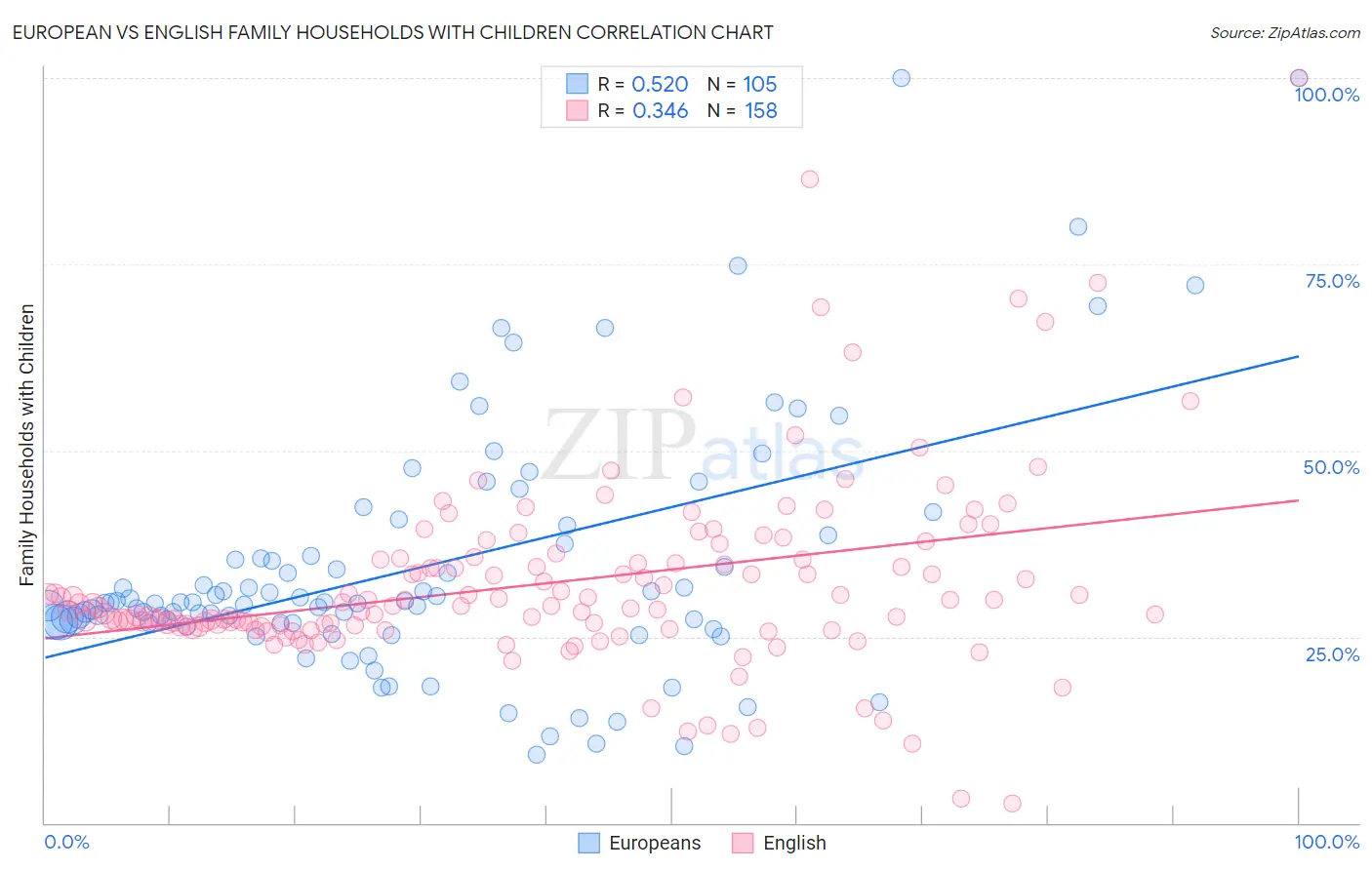 European vs English Family Households with Children