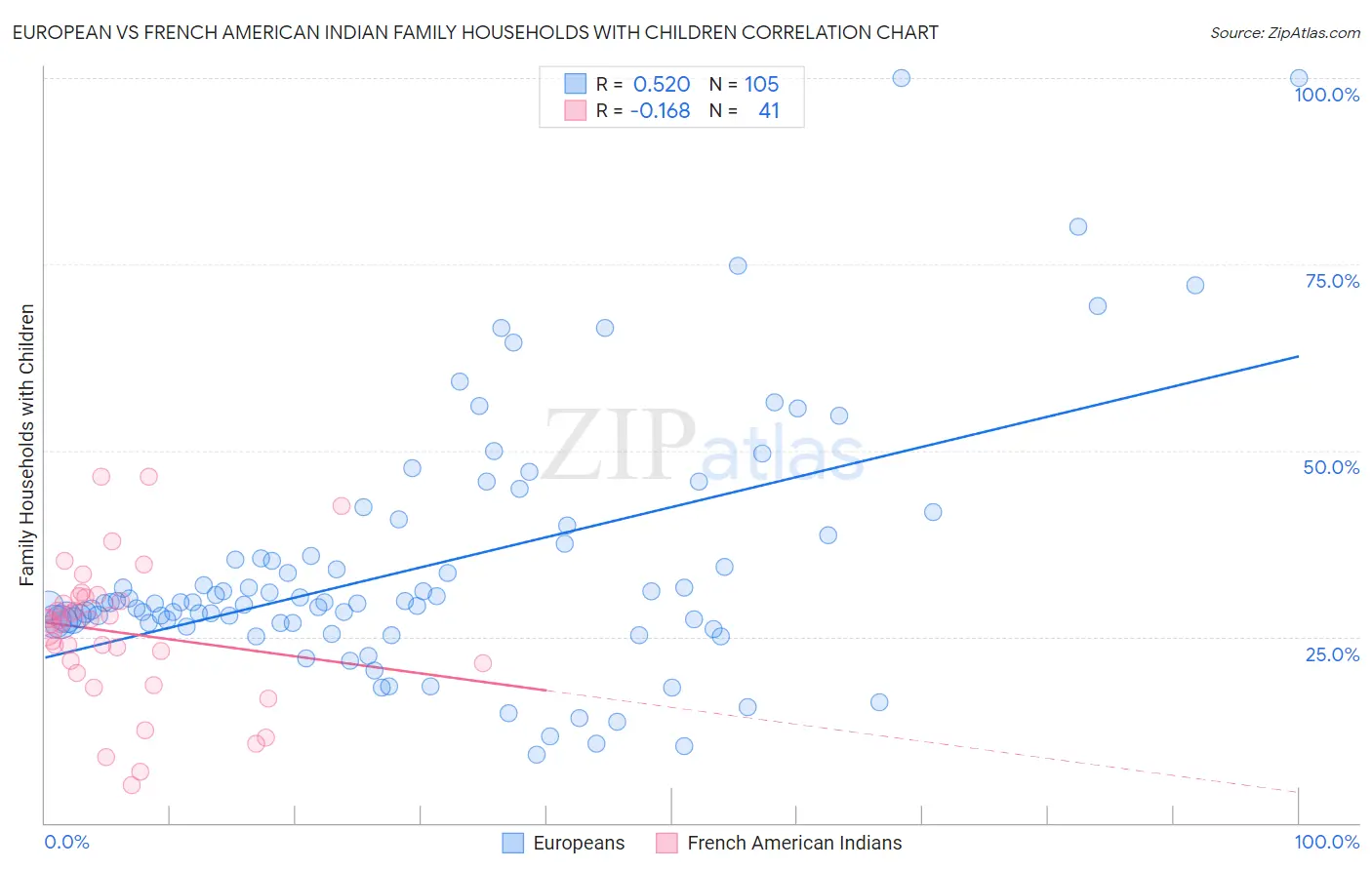 European vs French American Indian Family Households with Children