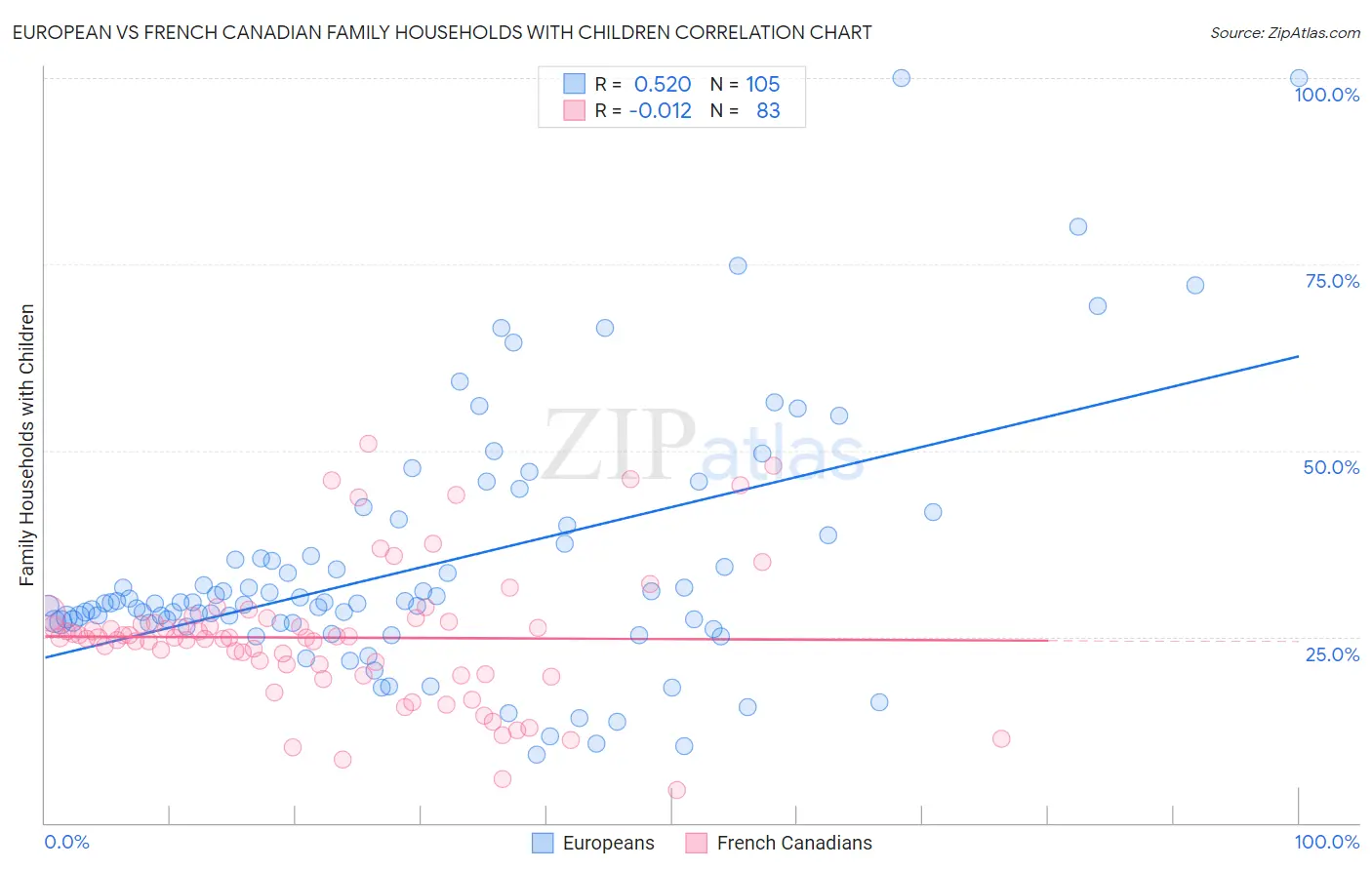 European vs French Canadian Family Households with Children