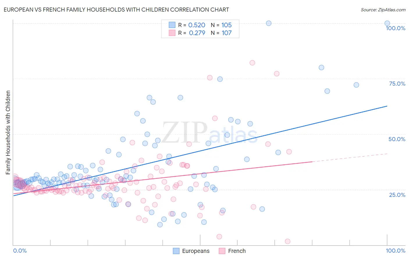 European vs French Family Households with Children